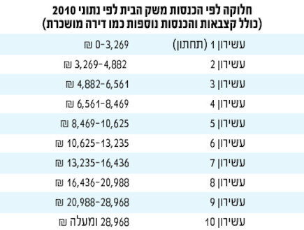 מקור:  אתר MAKO על פי נתוני הלמ"ס