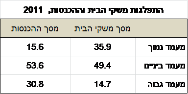 שכירים, עצמאיים ואלה שאינם עובדים.