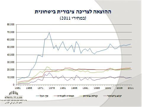 מקור: מצגת של מכון ואן-ליר