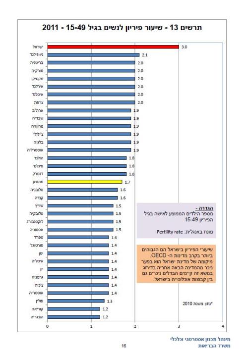 Fertility rate